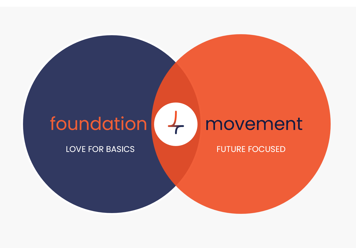 Foundation meets movement